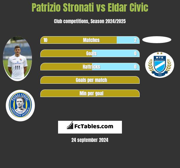 Patrizio Stronati vs Eldar Civic h2h player stats