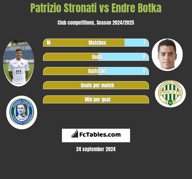 Patrizio Stronati vs Endre Botka h2h player stats