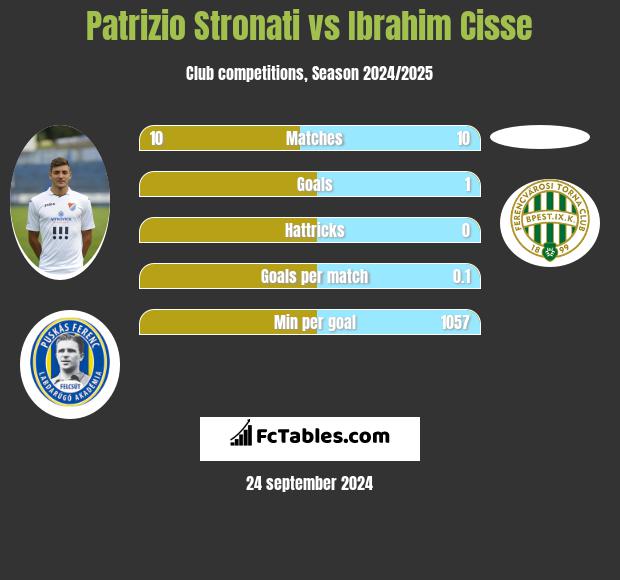 Patrizio Stronati vs Ibrahim Cisse h2h player stats