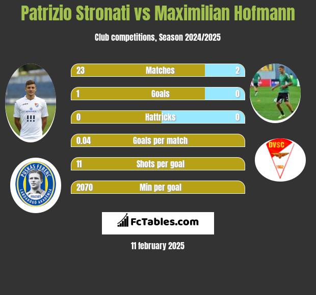 Patrizio Stronati vs Maximilian Hofmann h2h player stats