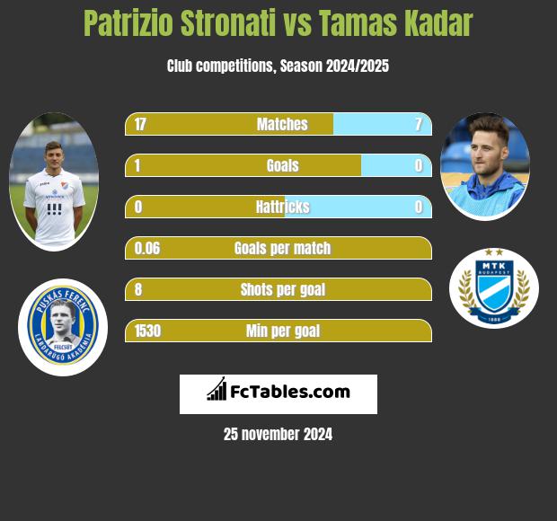 Patrizio Stronati vs Tamas Kadar h2h player stats