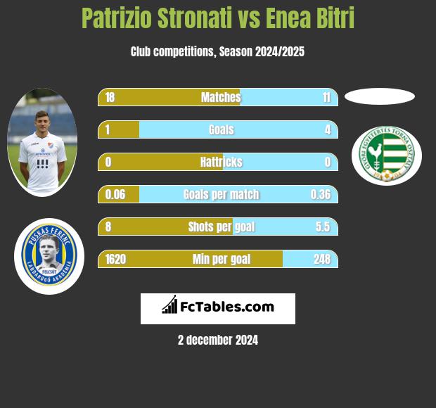 Patrizio Stronati vs Enea Bitri h2h player stats