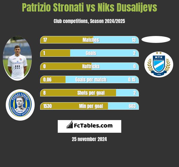 Patrizio Stronati vs Niks Dusalijevs h2h player stats