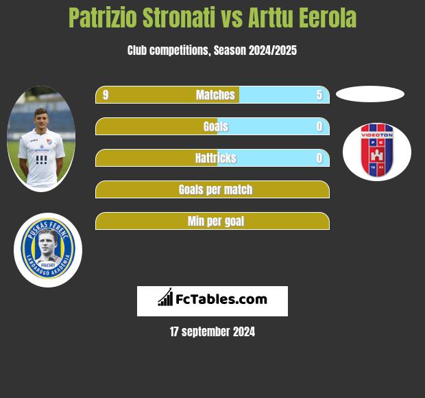 Patrizio Stronati vs Arttu Eerola h2h player stats