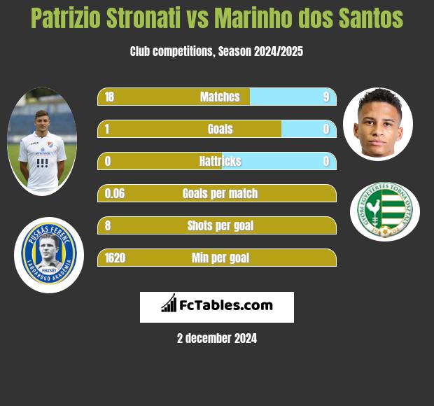 Patrizio Stronati vs Marinho dos Santos h2h player stats