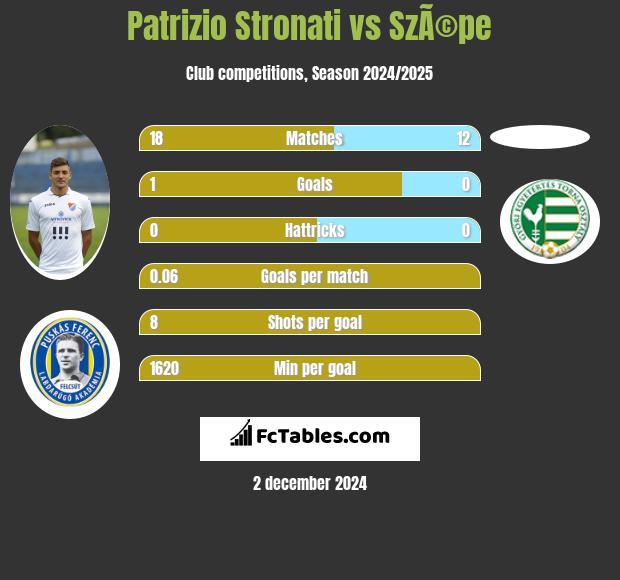 Patrizio Stronati vs SzÃ©pe h2h player stats