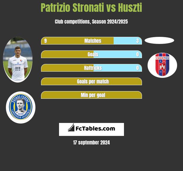 Patrizio Stronati vs Huszti h2h player stats