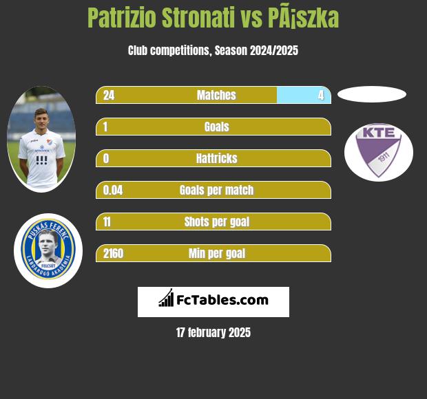 Patrizio Stronati vs PÃ¡szka h2h player stats