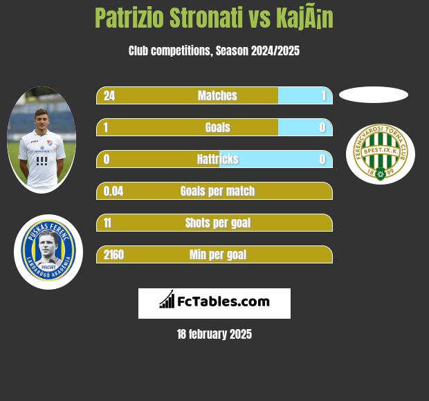 Patrizio Stronati vs KajÃ¡n h2h player stats