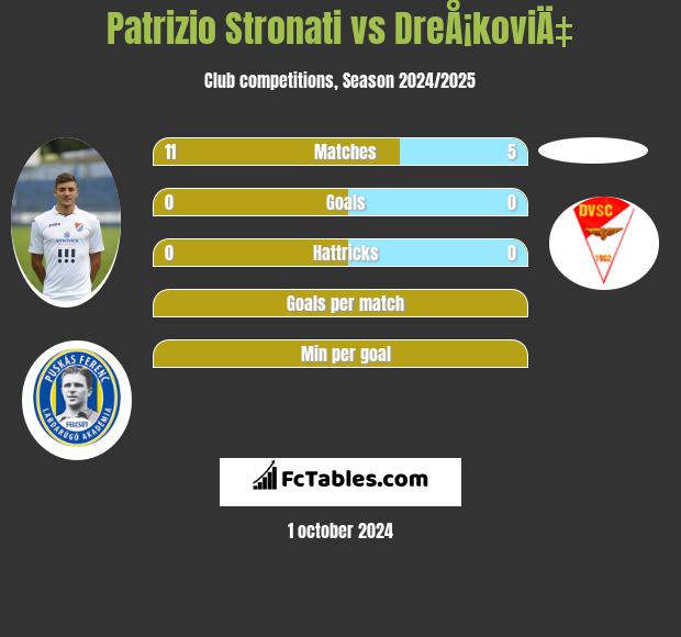 Patrizio Stronati vs DreÅ¡koviÄ‡ h2h player stats