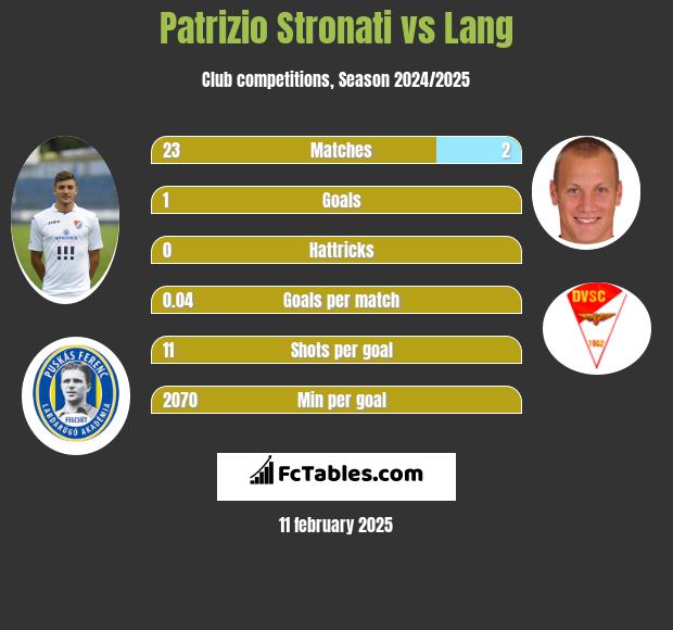 Patrizio Stronati vs Lang h2h player stats