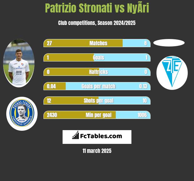 Patrizio Stronati vs NyÃ­ri h2h player stats