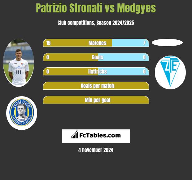 Patrizio Stronati vs Medgyes h2h player stats