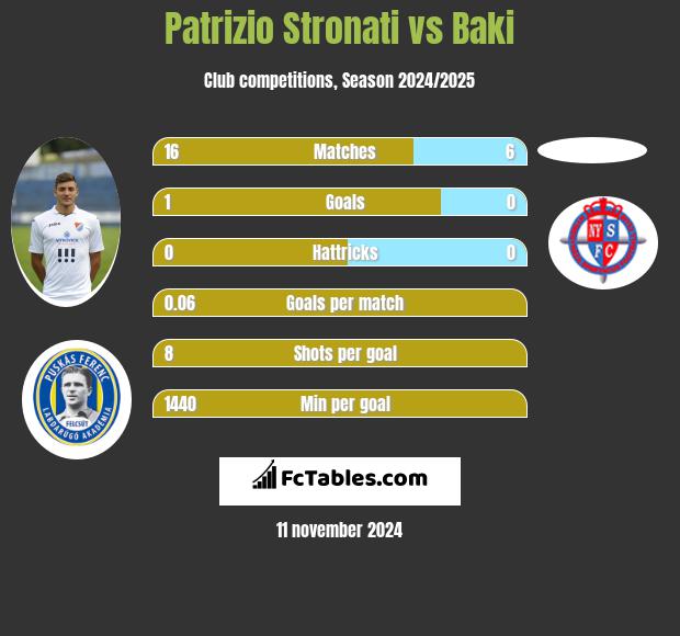 Patrizio Stronati vs Baki h2h player stats