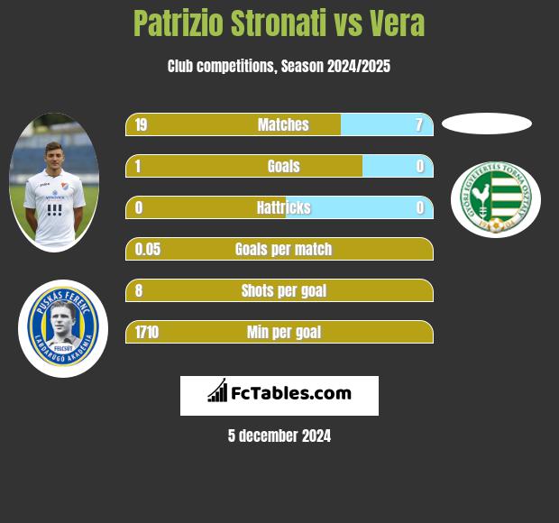 Patrizio Stronati vs Vera h2h player stats