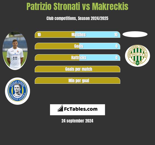 Patrizio Stronati vs Makreckis h2h player stats