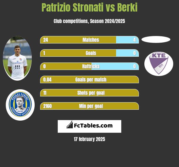 Patrizio Stronati vs Berki h2h player stats