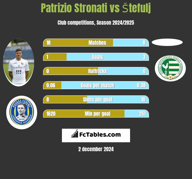 Patrizio Stronati vs Štefulj h2h player stats