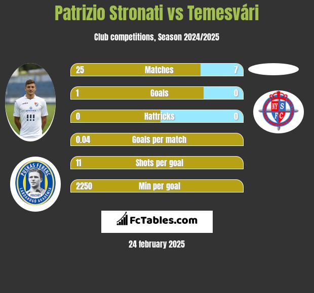 Patrizio Stronati vs Temesvári h2h player stats