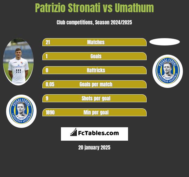 Patrizio Stronati vs Umathum h2h player stats