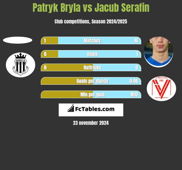 Patryk Bryła vs Jacub Serafin h2h player stats