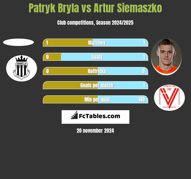 Patryk Bryla vs Artur Siemaszko h2h player stats