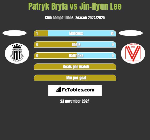 Patryk Bryła vs Jin-Hyun Lee h2h player stats