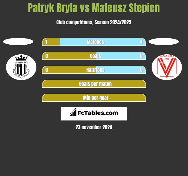 Patryk Bryła vs Mateusz Stepien h2h player stats