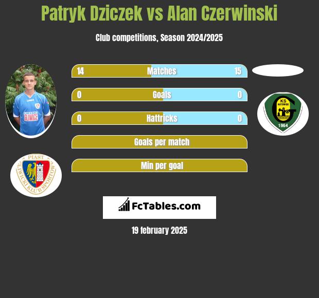 Patryk Dziczek vs Alan Czerwiński h2h player stats