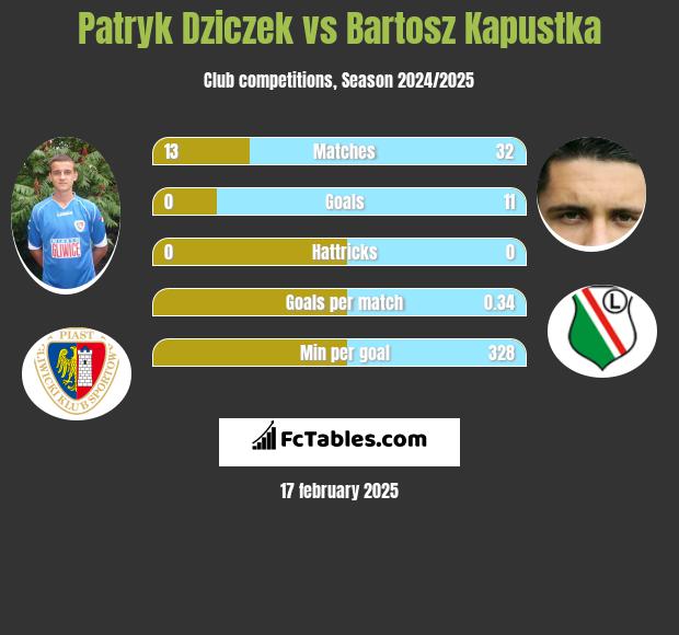 Patryk Dziczek vs Bartosz Kapustka h2h player stats