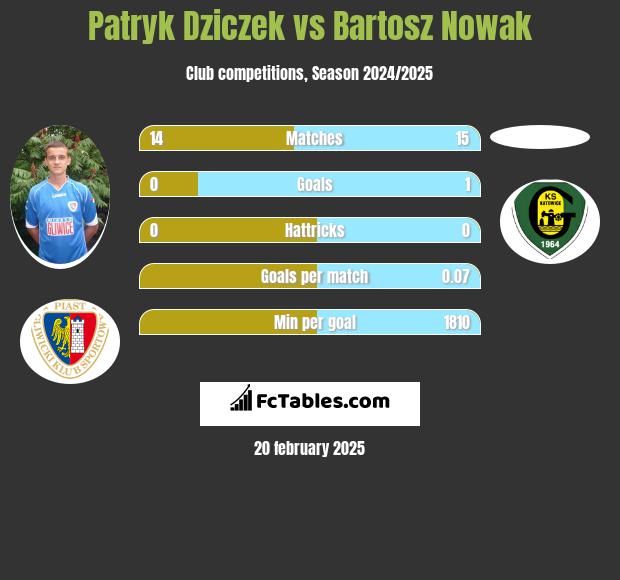 Patryk Dziczek vs Bartosz Nowak h2h player stats