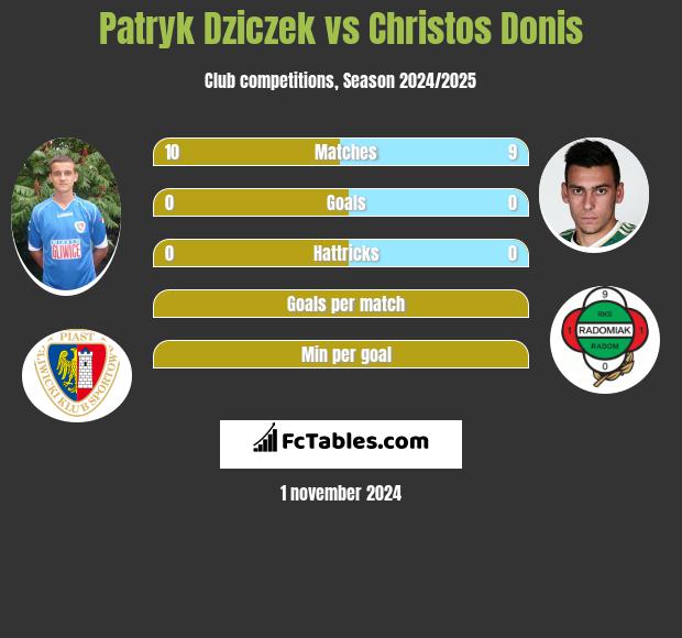 Patryk Dziczek vs Christos Donis h2h player stats