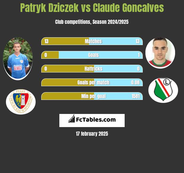 Patryk Dziczek vs Claude Goncalves h2h player stats