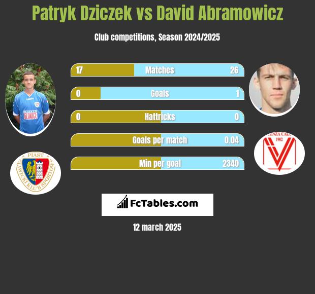 Patryk Dziczek vs Dawid Abramowicz h2h player stats