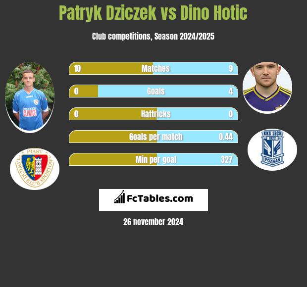 Patryk Dziczek vs Dino Hotic h2h player stats