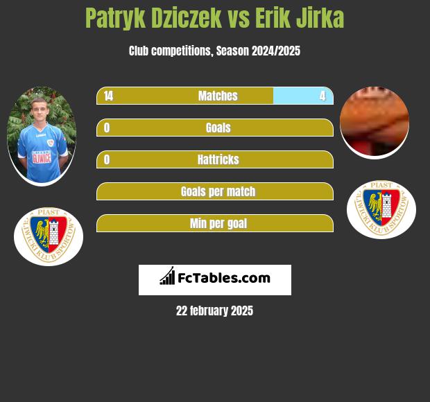 Patryk Dziczek vs Erik Jirka h2h player stats