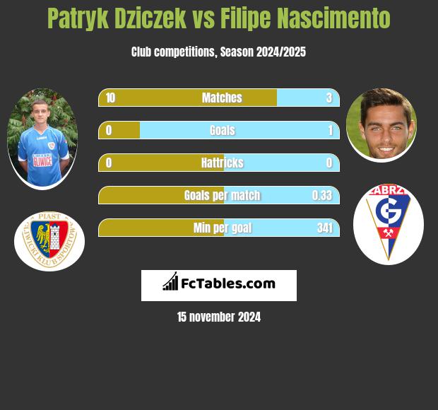 Patryk Dziczek vs Filipe Nascimento h2h player stats