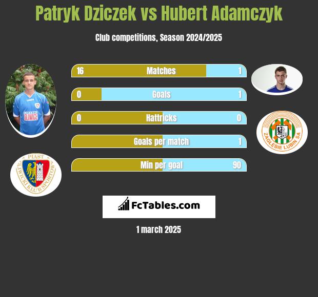 Patryk Dziczek vs Hubert Adamczyk h2h player stats