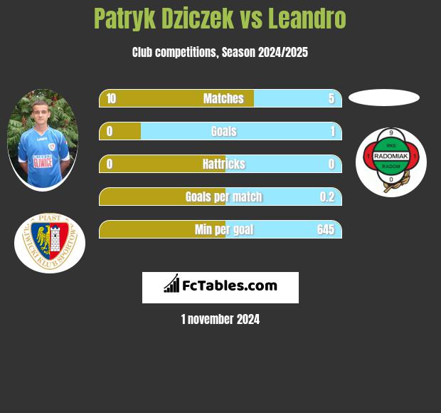 Patryk Dziczek vs Leandro h2h player stats