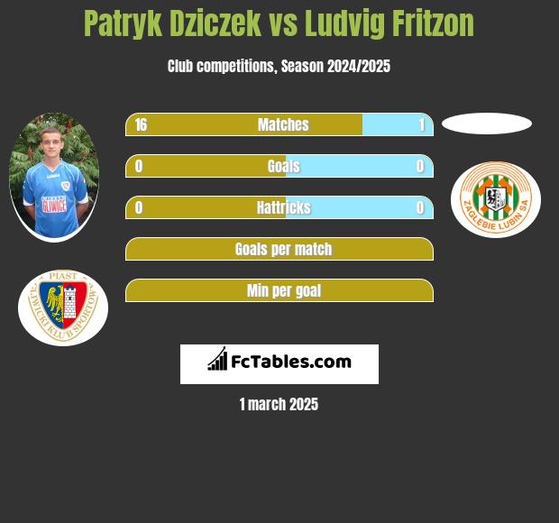 Patryk Dziczek vs Ludvig Fritzon h2h player stats