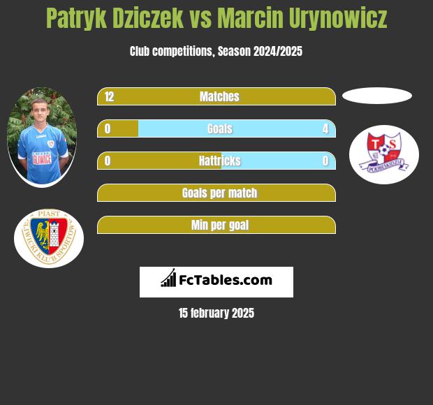 Patryk Dziczek vs Marcin Urynowicz h2h player stats