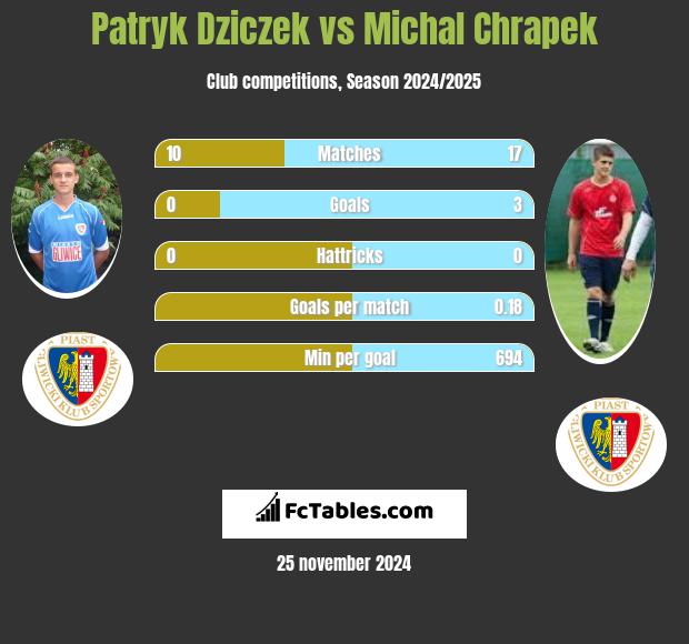 Patryk Dziczek vs Michal Chrapek h2h player stats