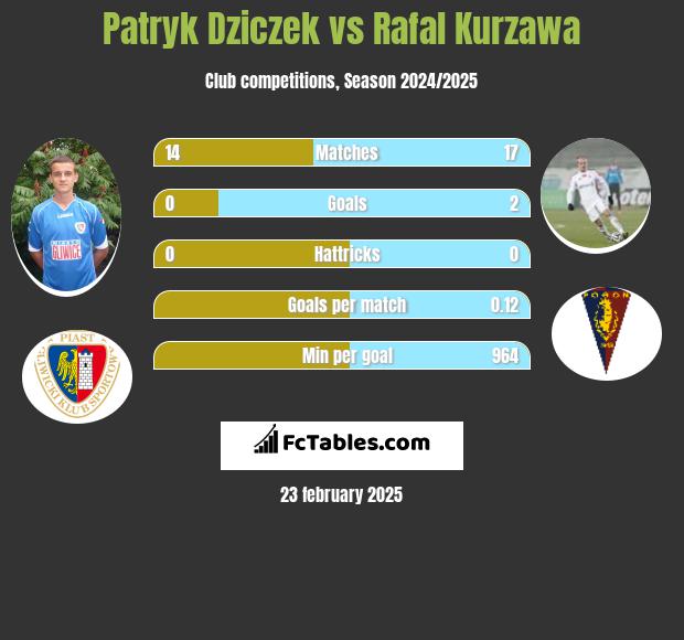 Patryk Dziczek vs Rafał Kurzawa h2h player stats