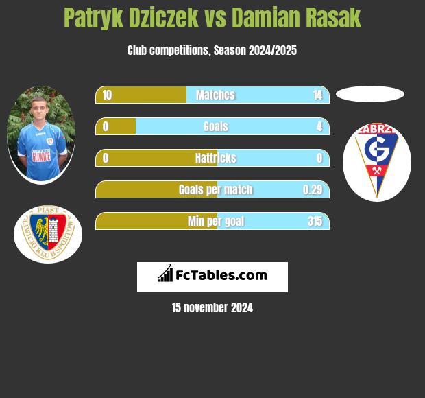 Patryk Dziczek vs Damian Rasak h2h player stats