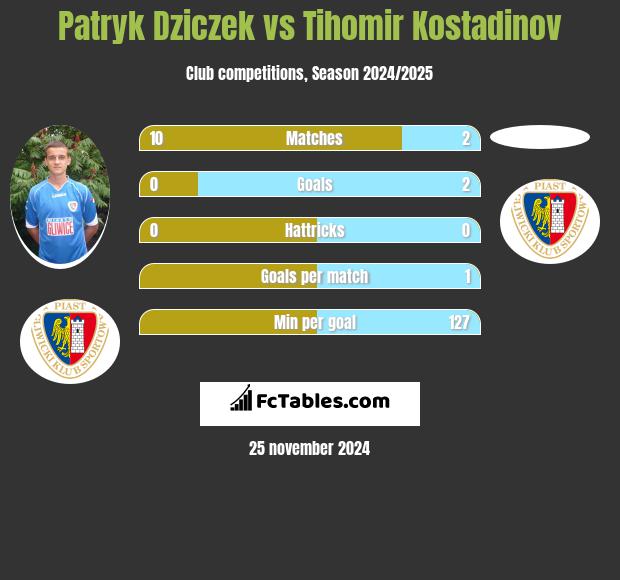 Patryk Dziczek vs Tihomir Kostadinov h2h player stats