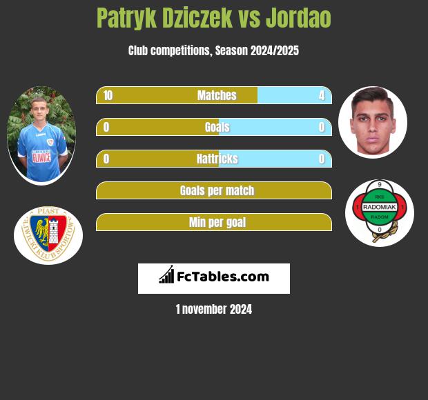 Patryk Dziczek vs Jordao h2h player stats