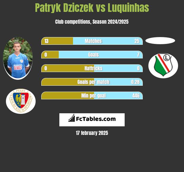 Patryk Dziczek vs Luquinhas h2h player stats