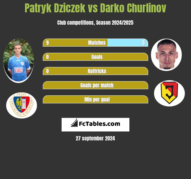 Patryk Dziczek vs Darko Churlinov h2h player stats