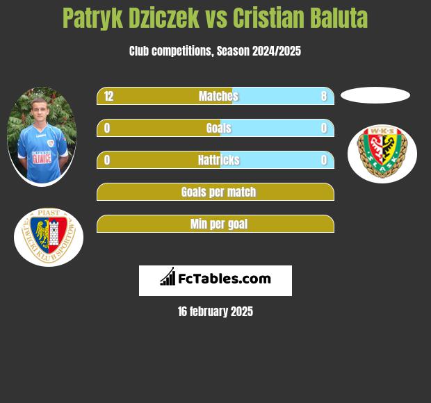 Patryk Dziczek vs Cristian Baluta h2h player stats