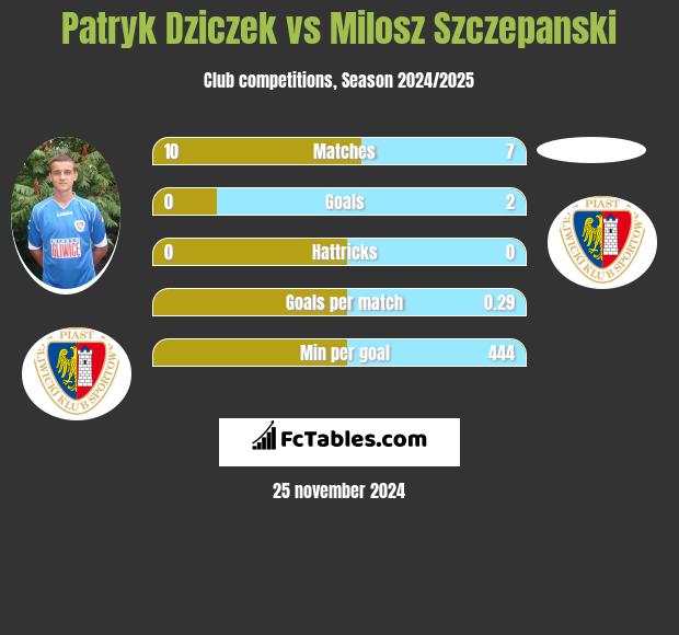 Patryk Dziczek vs Milosz Szczepanski h2h player stats